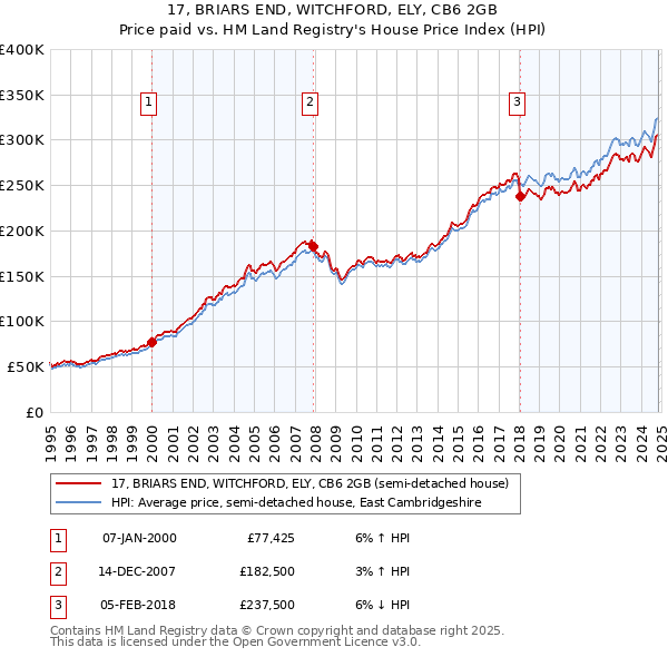 17, BRIARS END, WITCHFORD, ELY, CB6 2GB: Price paid vs HM Land Registry's House Price Index