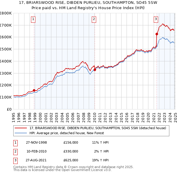 17, BRIARSWOOD RISE, DIBDEN PURLIEU, SOUTHAMPTON, SO45 5SW: Price paid vs HM Land Registry's House Price Index