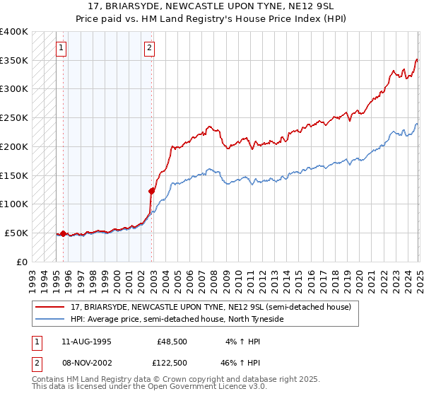 17, BRIARSYDE, NEWCASTLE UPON TYNE, NE12 9SL: Price paid vs HM Land Registry's House Price Index