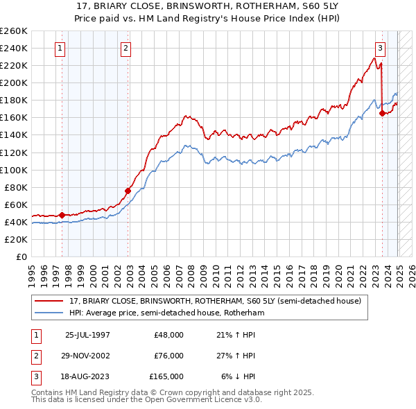 17, BRIARY CLOSE, BRINSWORTH, ROTHERHAM, S60 5LY: Price paid vs HM Land Registry's House Price Index