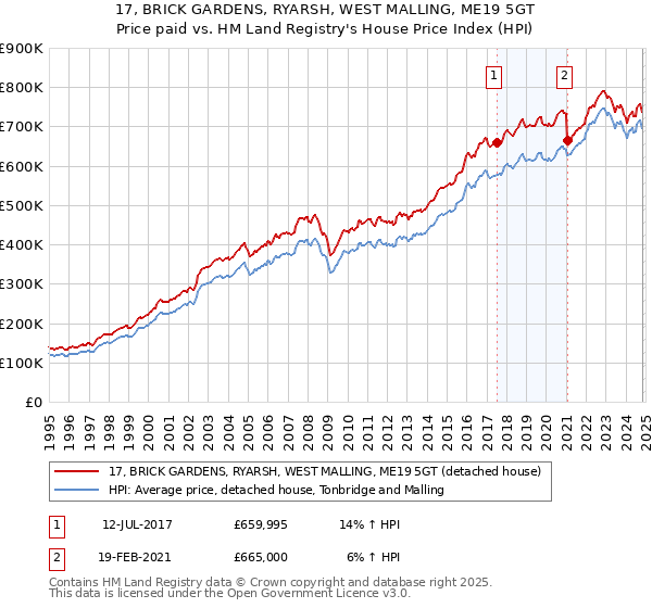 17, BRICK GARDENS, RYARSH, WEST MALLING, ME19 5GT: Price paid vs HM Land Registry's House Price Index