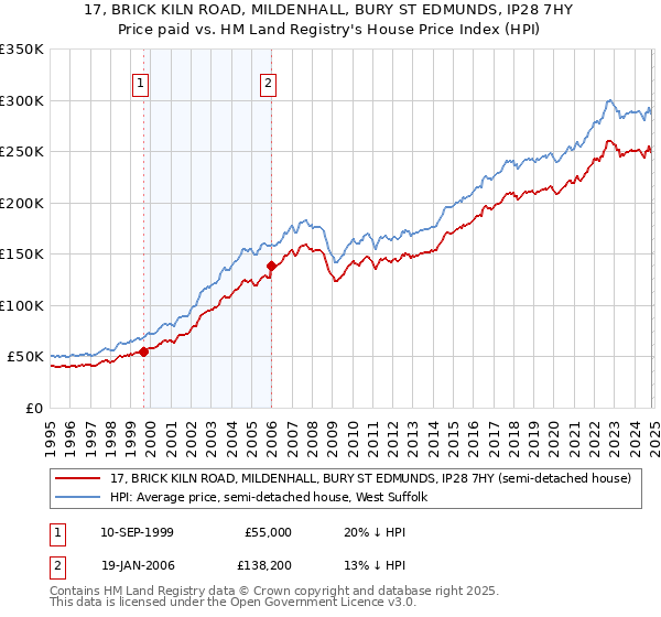 17, BRICK KILN ROAD, MILDENHALL, BURY ST EDMUNDS, IP28 7HY: Price paid vs HM Land Registry's House Price Index