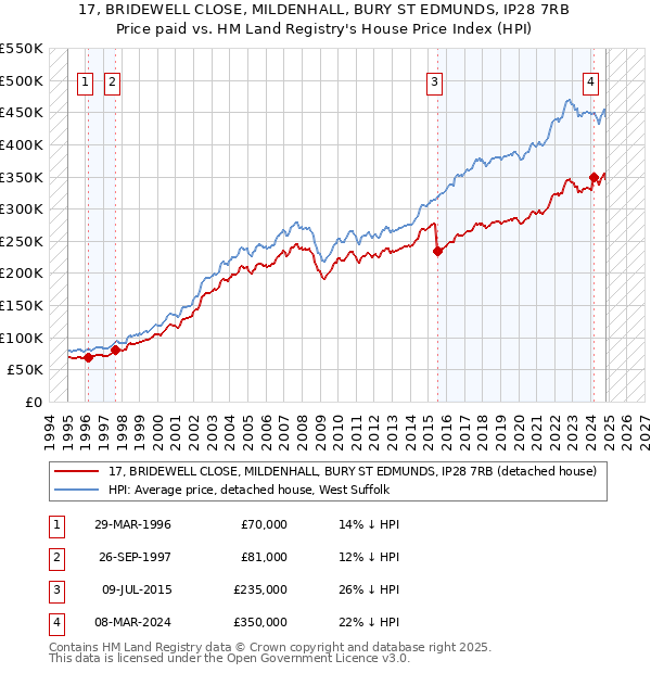 17, BRIDEWELL CLOSE, MILDENHALL, BURY ST EDMUNDS, IP28 7RB: Price paid vs HM Land Registry's House Price Index