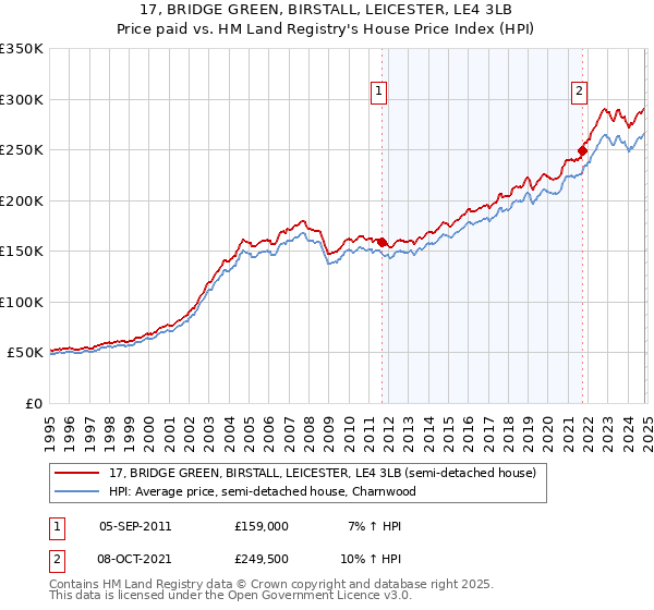 17, BRIDGE GREEN, BIRSTALL, LEICESTER, LE4 3LB: Price paid vs HM Land Registry's House Price Index