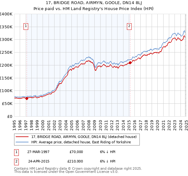 17, BRIDGE ROAD, AIRMYN, GOOLE, DN14 8LJ: Price paid vs HM Land Registry's House Price Index