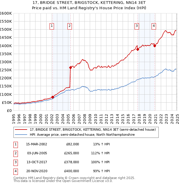 17, BRIDGE STREET, BRIGSTOCK, KETTERING, NN14 3ET: Price paid vs HM Land Registry's House Price Index