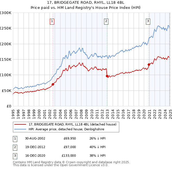 17, BRIDGEGATE ROAD, RHYL, LL18 4BL: Price paid vs HM Land Registry's House Price Index