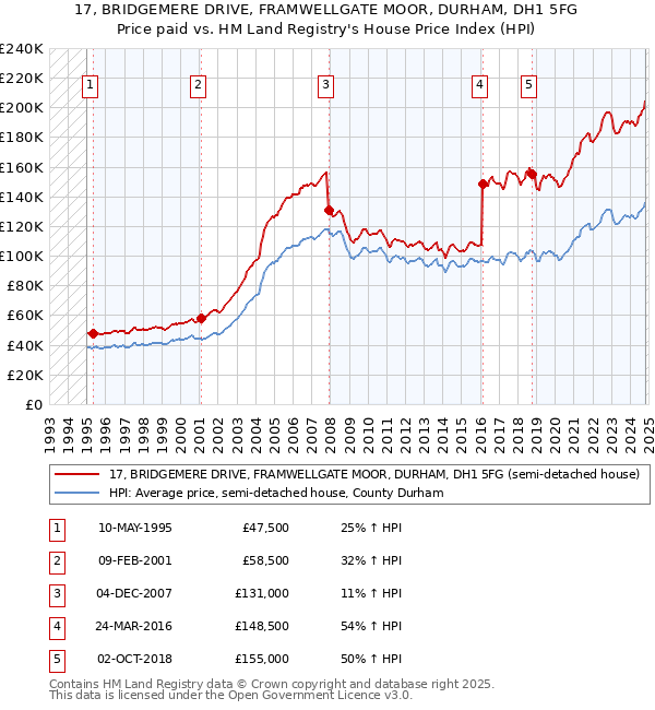 17, BRIDGEMERE DRIVE, FRAMWELLGATE MOOR, DURHAM, DH1 5FG: Price paid vs HM Land Registry's House Price Index