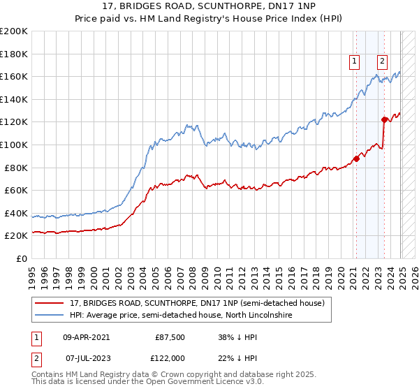 17, BRIDGES ROAD, SCUNTHORPE, DN17 1NP: Price paid vs HM Land Registry's House Price Index