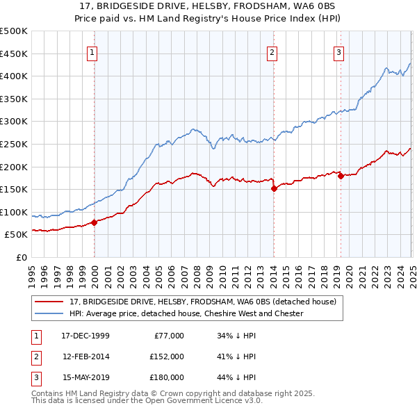 17, BRIDGESIDE DRIVE, HELSBY, FRODSHAM, WA6 0BS: Price paid vs HM Land Registry's House Price Index