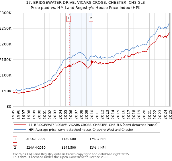 17, BRIDGEWATER DRIVE, VICARS CROSS, CHESTER, CH3 5LS: Price paid vs HM Land Registry's House Price Index