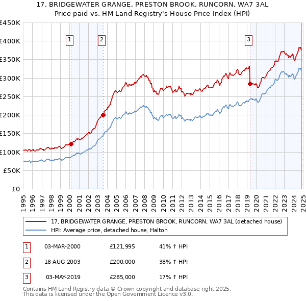 17, BRIDGEWATER GRANGE, PRESTON BROOK, RUNCORN, WA7 3AL: Price paid vs HM Land Registry's House Price Index