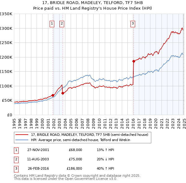 17, BRIDLE ROAD, MADELEY, TELFORD, TF7 5HB: Price paid vs HM Land Registry's House Price Index