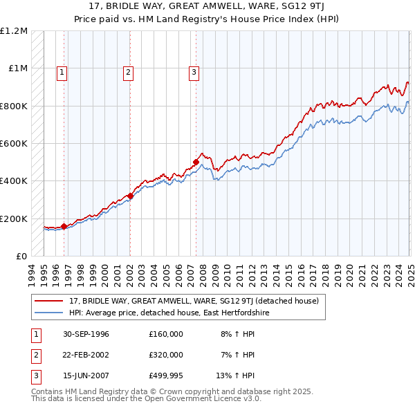 17, BRIDLE WAY, GREAT AMWELL, WARE, SG12 9TJ: Price paid vs HM Land Registry's House Price Index