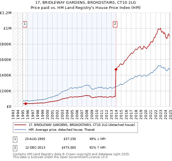 17, BRIDLEWAY GARDENS, BROADSTAIRS, CT10 2LG: Price paid vs HM Land Registry's House Price Index