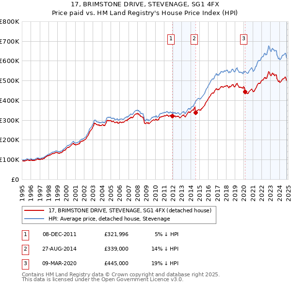 17, BRIMSTONE DRIVE, STEVENAGE, SG1 4FX: Price paid vs HM Land Registry's House Price Index