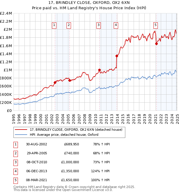 17, BRINDLEY CLOSE, OXFORD, OX2 6XN: Price paid vs HM Land Registry's House Price Index