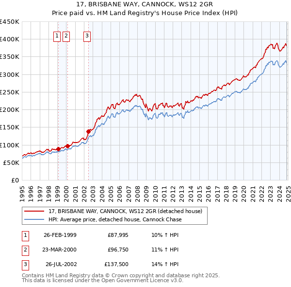 17, BRISBANE WAY, CANNOCK, WS12 2GR: Price paid vs HM Land Registry's House Price Index