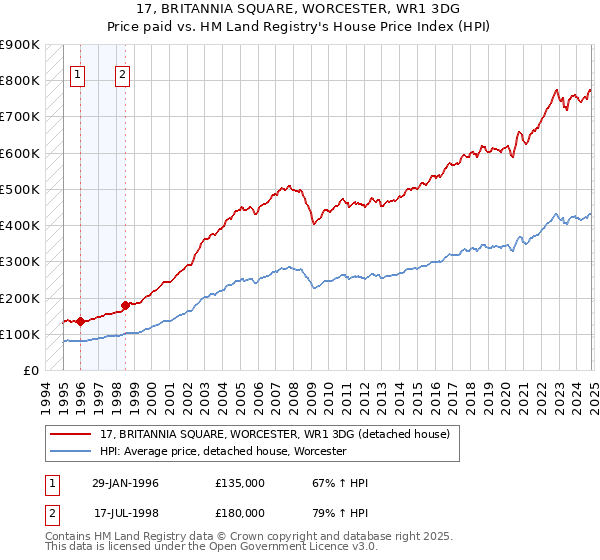 17, BRITANNIA SQUARE, WORCESTER, WR1 3DG: Price paid vs HM Land Registry's House Price Index