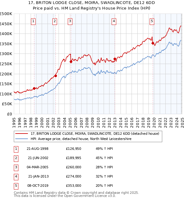 17, BRITON LODGE CLOSE, MOIRA, SWADLINCOTE, DE12 6DD: Price paid vs HM Land Registry's House Price Index