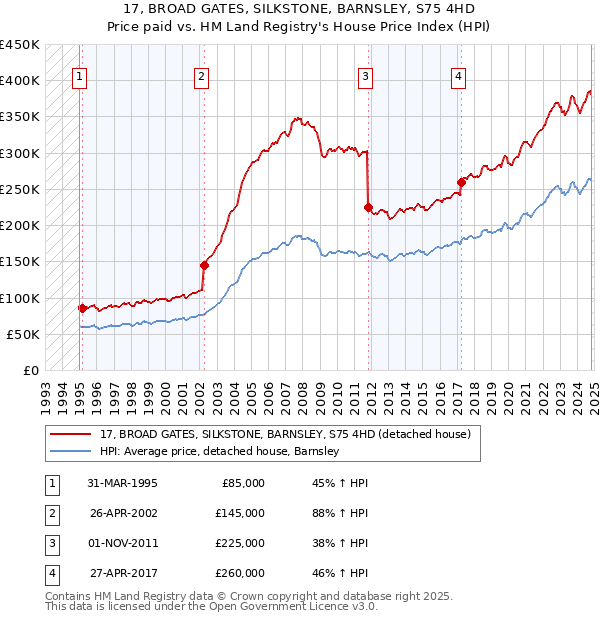 17, BROAD GATES, SILKSTONE, BARNSLEY, S75 4HD: Price paid vs HM Land Registry's House Price Index