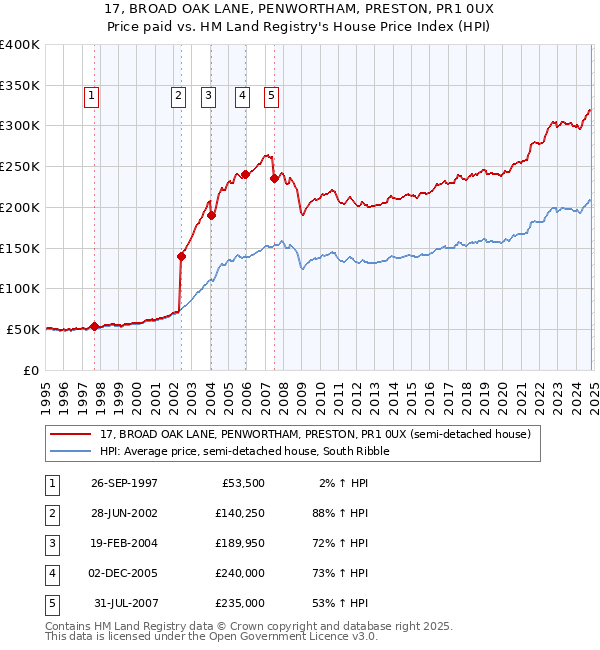 17, BROAD OAK LANE, PENWORTHAM, PRESTON, PR1 0UX: Price paid vs HM Land Registry's House Price Index