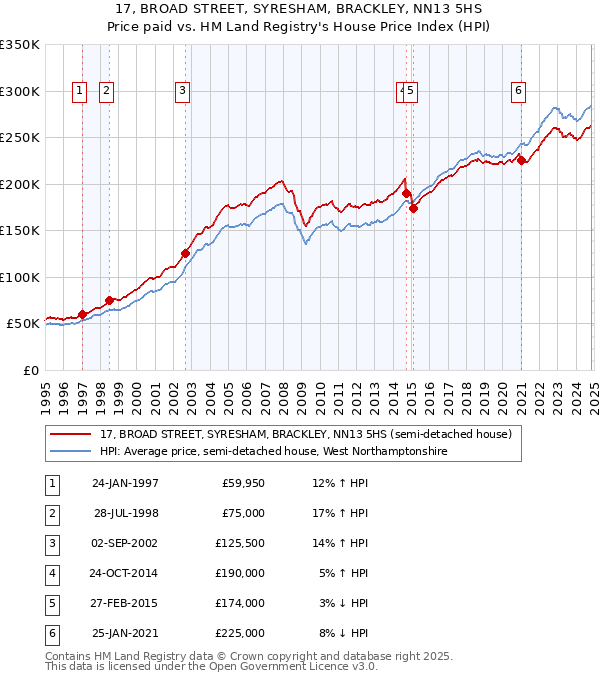 17, BROAD STREET, SYRESHAM, BRACKLEY, NN13 5HS: Price paid vs HM Land Registry's House Price Index