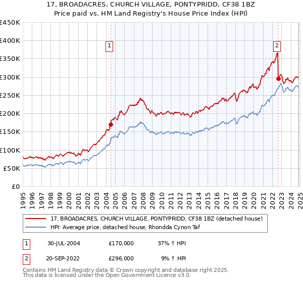 17, BROADACRES, CHURCH VILLAGE, PONTYPRIDD, CF38 1BZ: Price paid vs HM Land Registry's House Price Index