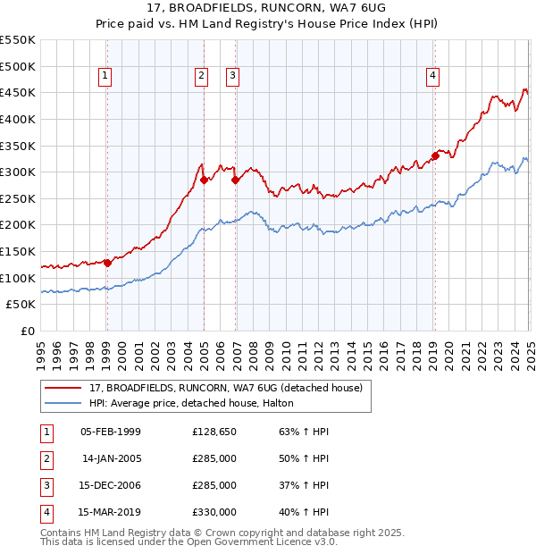 17, BROADFIELDS, RUNCORN, WA7 6UG: Price paid vs HM Land Registry's House Price Index