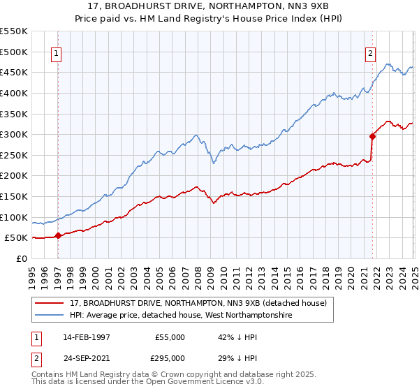 17, BROADHURST DRIVE, NORTHAMPTON, NN3 9XB: Price paid vs HM Land Registry's House Price Index