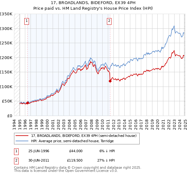 17, BROADLANDS, BIDEFORD, EX39 4PH: Price paid vs HM Land Registry's House Price Index