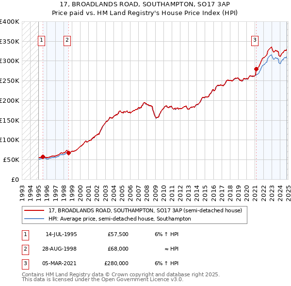 17, BROADLANDS ROAD, SOUTHAMPTON, SO17 3AP: Price paid vs HM Land Registry's House Price Index