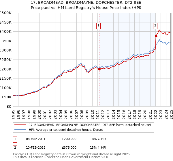 17, BROADMEAD, BROADMAYNE, DORCHESTER, DT2 8EE: Price paid vs HM Land Registry's House Price Index