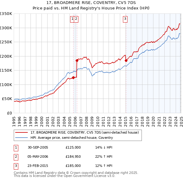 17, BROADMERE RISE, COVENTRY, CV5 7DS: Price paid vs HM Land Registry's House Price Index