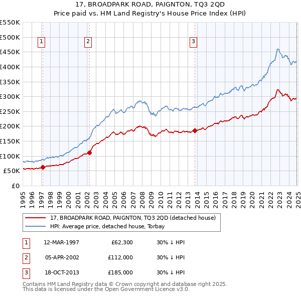 17, BROADPARK ROAD, PAIGNTON, TQ3 2QD: Price paid vs HM Land Registry's House Price Index