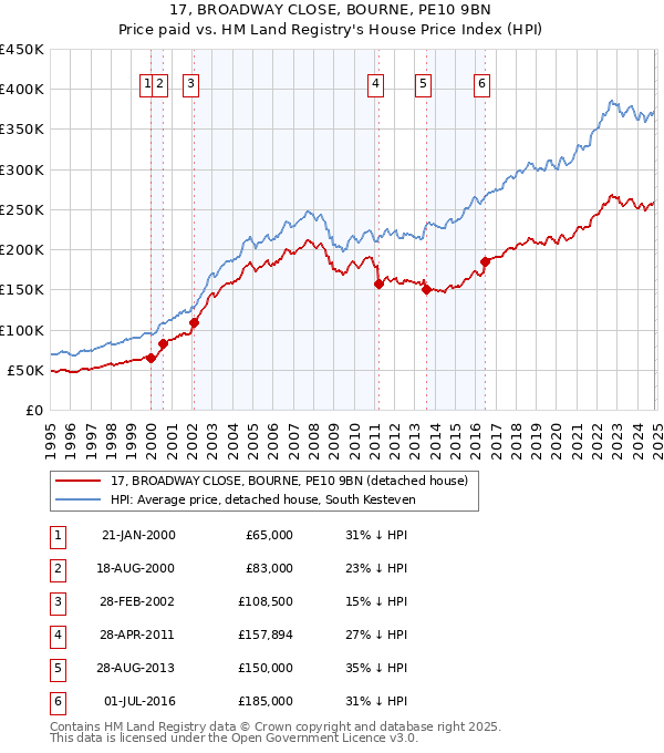 17, BROADWAY CLOSE, BOURNE, PE10 9BN: Price paid vs HM Land Registry's House Price Index