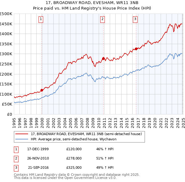 17, BROADWAY ROAD, EVESHAM, WR11 3NB: Price paid vs HM Land Registry's House Price Index