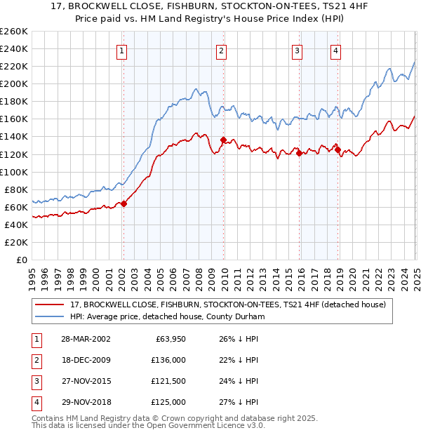 17, BROCKWELL CLOSE, FISHBURN, STOCKTON-ON-TEES, TS21 4HF: Price paid vs HM Land Registry's House Price Index