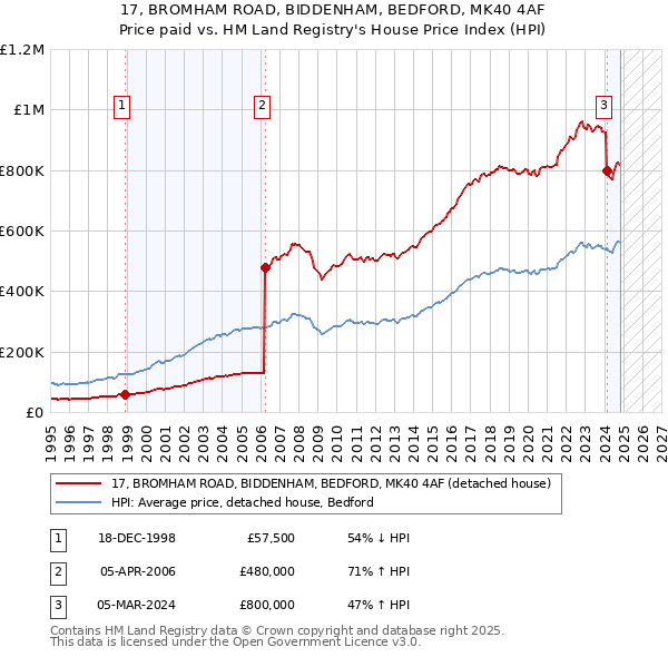 17, BROMHAM ROAD, BIDDENHAM, BEDFORD, MK40 4AF: Price paid vs HM Land Registry's House Price Index