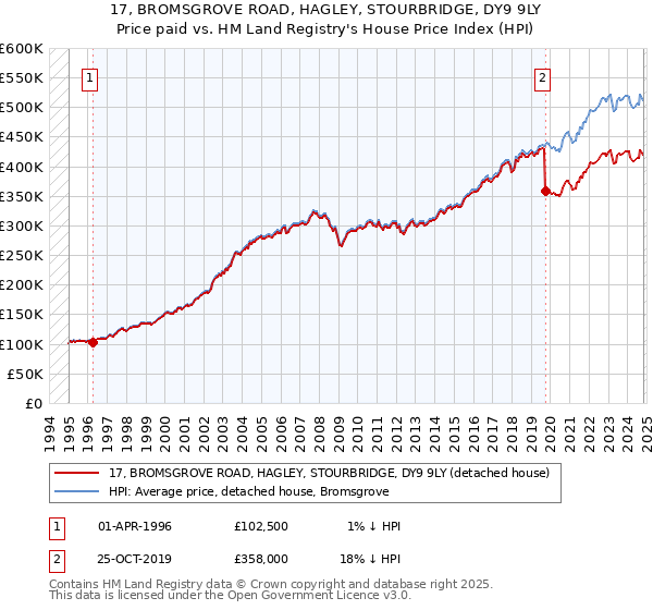 17, BROMSGROVE ROAD, HAGLEY, STOURBRIDGE, DY9 9LY: Price paid vs HM Land Registry's House Price Index