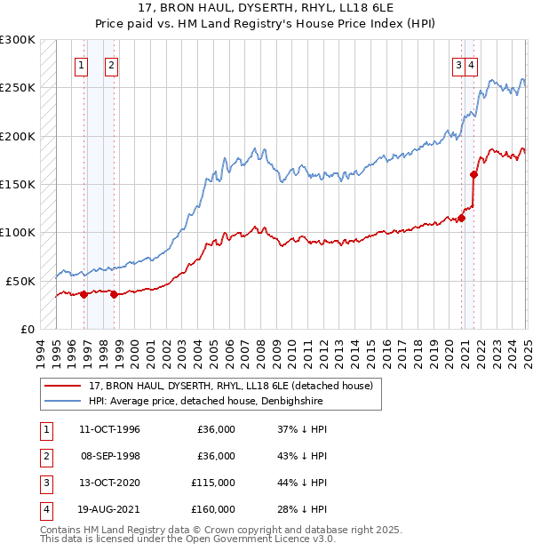 17, BRON HAUL, DYSERTH, RHYL, LL18 6LE: Price paid vs HM Land Registry's House Price Index