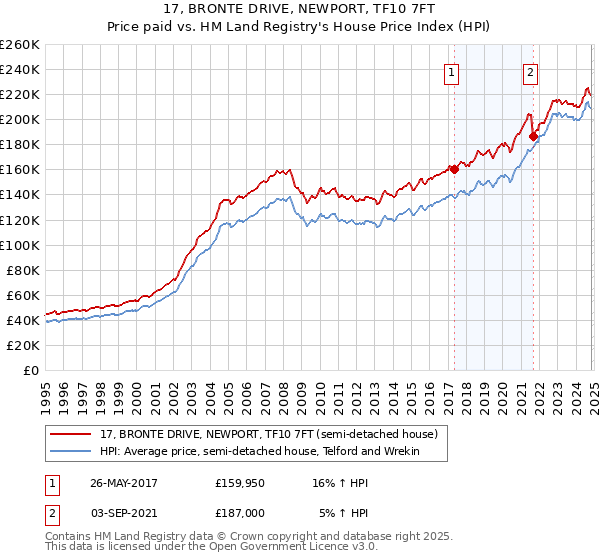 17, BRONTE DRIVE, NEWPORT, TF10 7FT: Price paid vs HM Land Registry's House Price Index