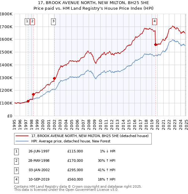 17, BROOK AVENUE NORTH, NEW MILTON, BH25 5HE: Price paid vs HM Land Registry's House Price Index