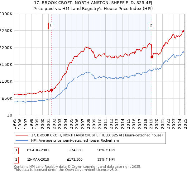 17, BROOK CROFT, NORTH ANSTON, SHEFFIELD, S25 4FJ: Price paid vs HM Land Registry's House Price Index