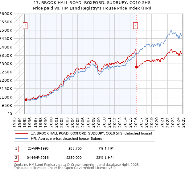 17, BROOK HALL ROAD, BOXFORD, SUDBURY, CO10 5HS: Price paid vs HM Land Registry's House Price Index