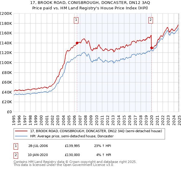 17, BROOK ROAD, CONISBROUGH, DONCASTER, DN12 3AQ: Price paid vs HM Land Registry's House Price Index