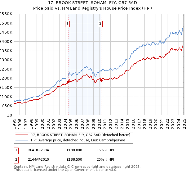 17, BROOK STREET, SOHAM, ELY, CB7 5AD: Price paid vs HM Land Registry's House Price Index