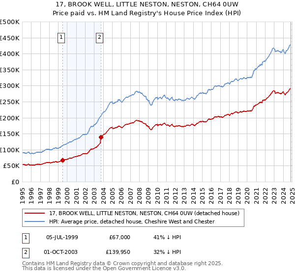 17, BROOK WELL, LITTLE NESTON, NESTON, CH64 0UW: Price paid vs HM Land Registry's House Price Index