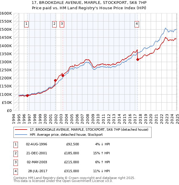 17, BROOKDALE AVENUE, MARPLE, STOCKPORT, SK6 7HP: Price paid vs HM Land Registry's House Price Index