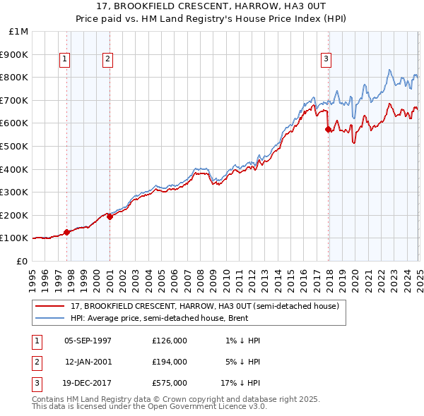 17, BROOKFIELD CRESCENT, HARROW, HA3 0UT: Price paid vs HM Land Registry's House Price Index